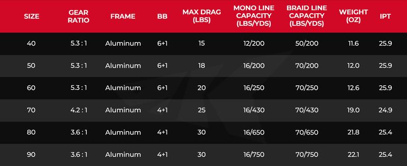 KastKing Rover Round Baitcasting Reel, Perfect Conventional Reel for Catfish, Salmon/Steelhead, Striper Bass and Inshore Saltwater Fishing - No.1 Highest Rated Conventional Reel, Reinforced Metal Body