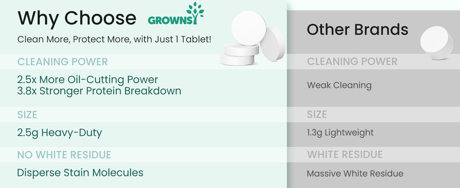 GROWNSY Detergent Washing Tablets 130 PCS for Momcozy, Baby Brezza, Papablic Bottle Washer, Compatible with All Brands Baby Bottle Washers