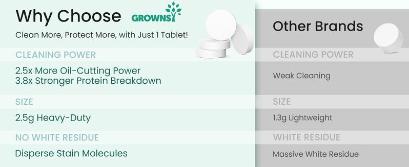 GROWNSY Detergent Washing Tablets 130 PCS for Momcozy, Baby Brezza, Papablic Bottle Washer, Compatible with All Brands Baby Bottle Washers