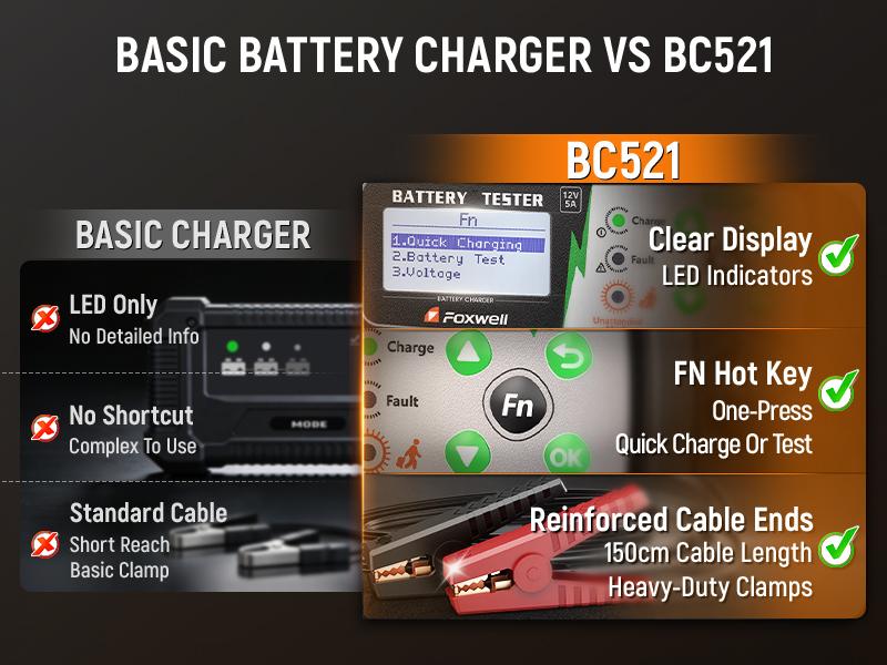 FOXWELL BC521 4-in-1 Car Battery Charger, 5A 12V Charging System Tester and Maintainer, 5A Smart Trickle Charger and Starter, Smart Eight-Stage Charging, Pulse Repair, LCD Display, Suitable for Unattended Operation in Cars/RVs/Motorhomes.