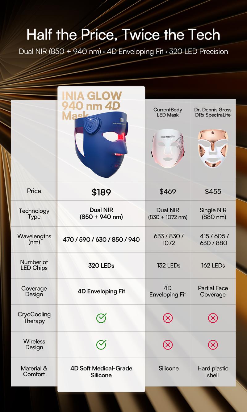 【LIVE EXCLUSIVE】INIA GLOW 940 nm 4D LED Mask – Dual NIR 940 + 850 nm Deep Penetration for Deeper Repair, Visible Lift & Lasting Radiance, 4D Fit for Jawline Lift & Firm, Cooling Therapy, Wireless Comfort, Perfect Black Friday Gift