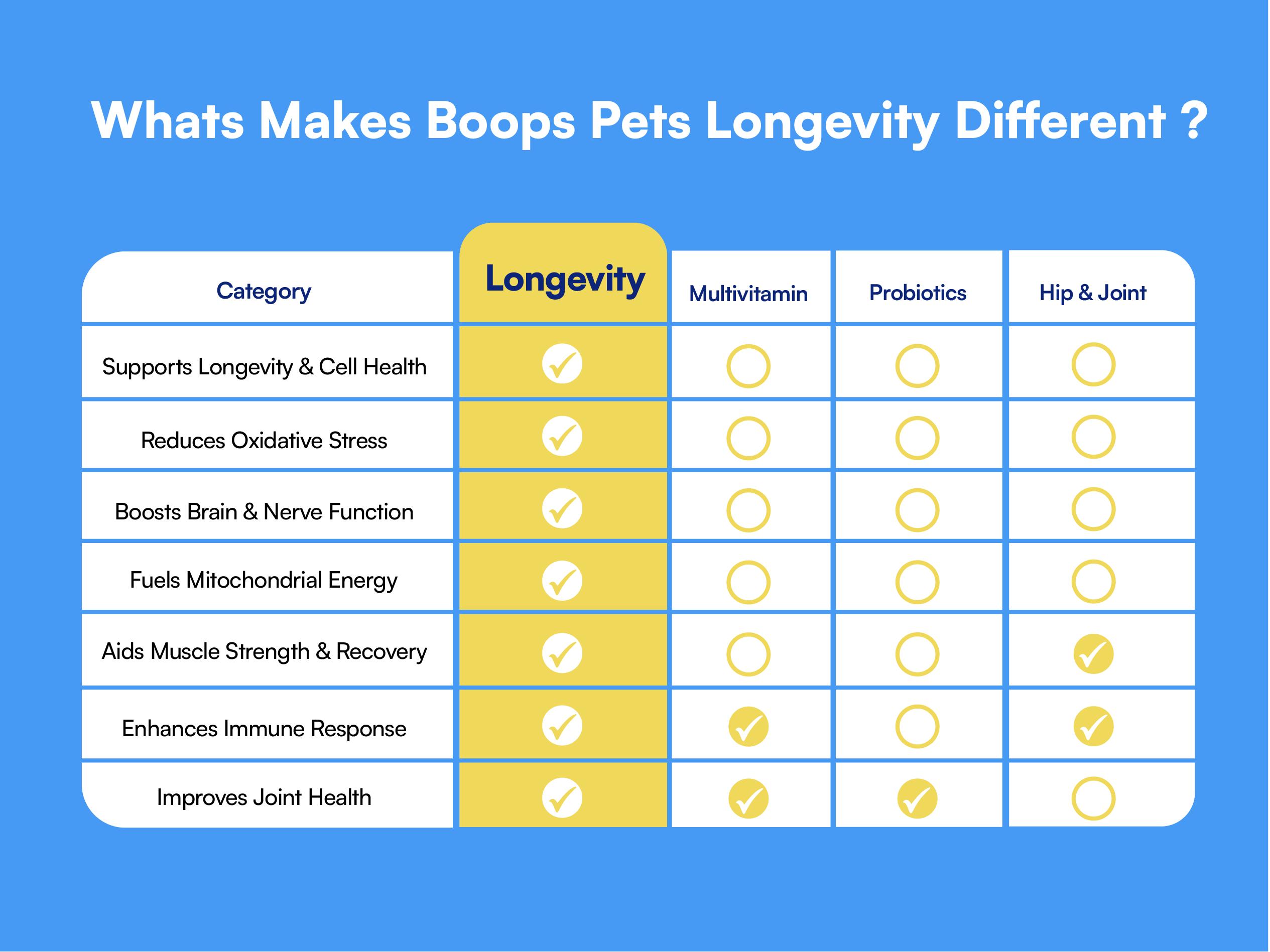 Boops Pets Longevity & Anti-Aging NAD+ Booster Soft Chews - 90 soft chews - Nicotinamide Riboside, Quercetin, Resveratrol - Made in the USA with Real Pasture-Raised Chicken and Real Wholefood Ingredients