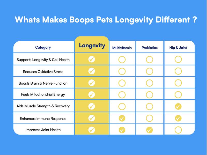 Boops Pets Longevity & Anti-Aging NAD+ Booster Soft Chews - 90 soft chews - Nicotinamide Riboside, Quercetin, Resveratrol - Made in the USA with Real Pasture-Raised Chicken and Real Wholefood Ingredients