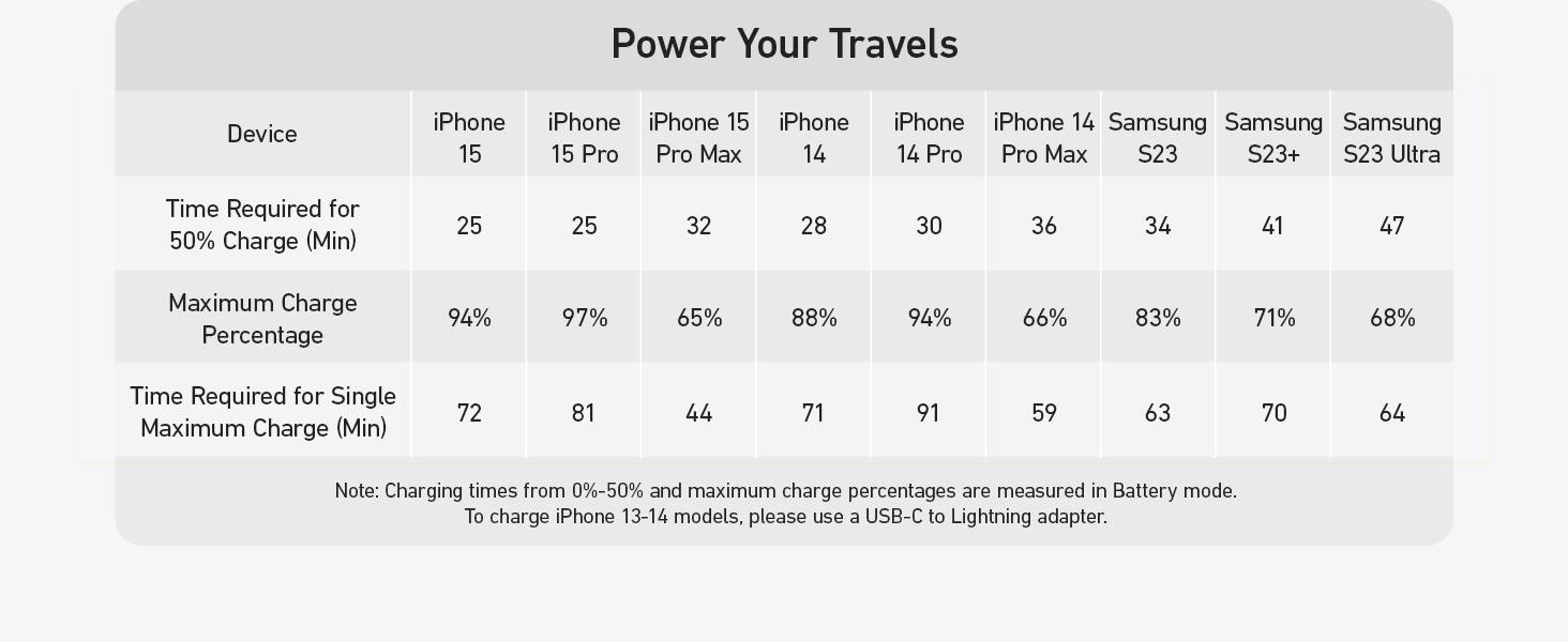 Anker 3-in-1 Power Bank, 5,000mAh Portable Charger with Built-In Cable and Foldable Plug, 30W Battery Pack, For iPhone 15 Series, MacBook, and More