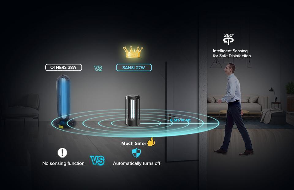 SANSI 18/27W UV Sterilization Lamp with 99.99% Sterilization Rate, Ozone-Free, Remote Control Timer, Eliminates Dust Mites & Bed Bugs