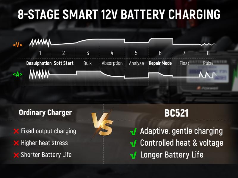 FOXWELL BC521 4-in-1 Car Battery Charger, 5A 12V Charging System Tester and Maintainer, 5A Smart Trickle Charger and Starter, Smart Eight-Stage Charging, Pulse Repair, LCD Display, Suitable for Unattended Operation in Cars/RVs/Motorhomes.