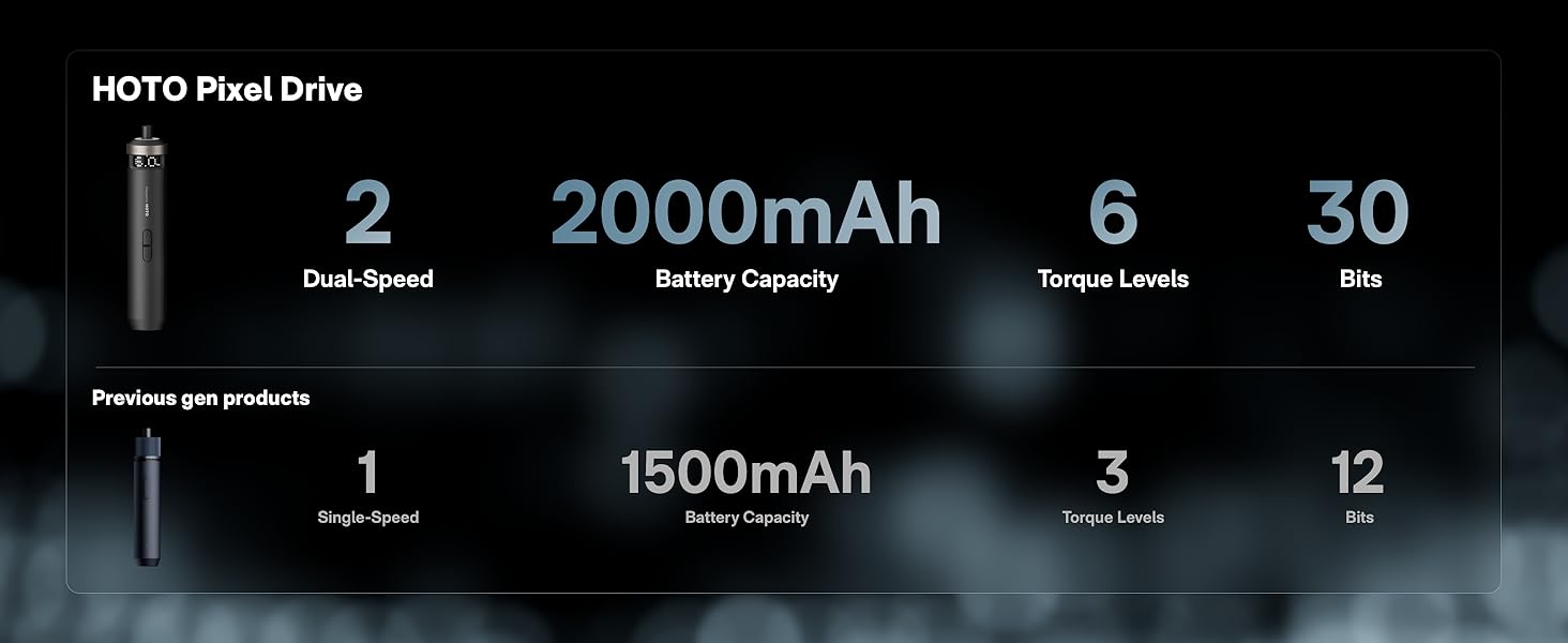 HOTO PixelDrive Electric Screwdriver, Smart Display, 6 Torque Settings, 0.5 to 6 N·m, 1/4'' Hex 30 Bits, LED Light, 2000 mAh Rechargeable Cordless Screwdriver Set for Electronics, Home Repair