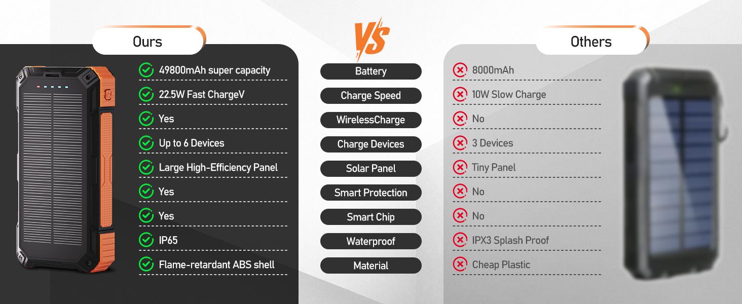 Solar Power Bank 49800mAh | 15W Wireless Charging | Built-in 4 Cables | 22.5W PD Fast Charging | Rugged Outdoor Power Bank for All Devices  Chargeable power bank power bank charger battery power bank