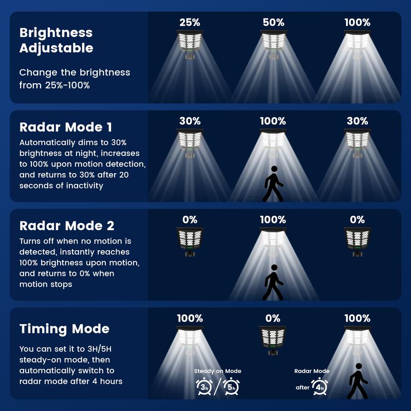 cvcpbu Solar Street Light 2PCS Outdoor IP65 Waterproof Commercial Lighting with Motion Sensor & Remote Control 360 SMD LEDs Adjustable Angle Eco-Friendly Dusk to Dawn