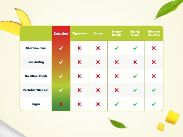 Zennies by Parrox - Caffeine Nootropic Pouches (Mango Blast Flavor) - No Nicotine, No Sugar, & All Natural - Fast Absorption for Energy, Focus, & Clarity - (20 Pouches)