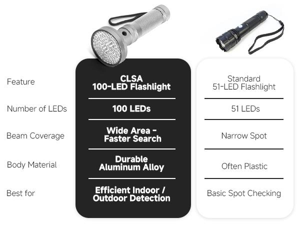 Super Bright Rechargeable LED Flashlight Portable Durable Torch with Long Lasting Battery for Camping Hiking Night Trips Home Power Outages & Emergency Situations