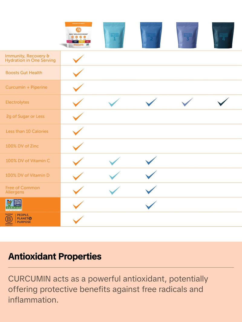 ZYN  Turmeric Electrolyte Drink Mix Hydration Variety Pack, with Turmeric, Vitamin C, Vitamin D, Zinc - Benefits Healthcare Natural