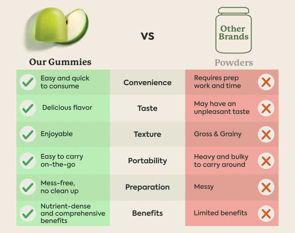 WonderGreens Veggie Gummies by Plant People - Zero Sugar, Super Greens and Probiotic Gummy Supplement - Improve Gut Health and Immunity WonderGreens Veggie Gummies by Plant People - Zero Sugar, Super Greens and Probiotic Gummy Supplement - Improve Gut Health and Immunity