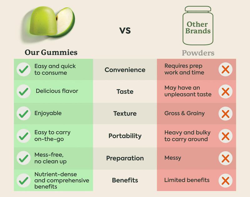 WonderGreens Veggie Gummies by Plant People - Zero Sugar, Super Greens and Probiotic Gummy Supplement - Improve Gut Health and Immunity