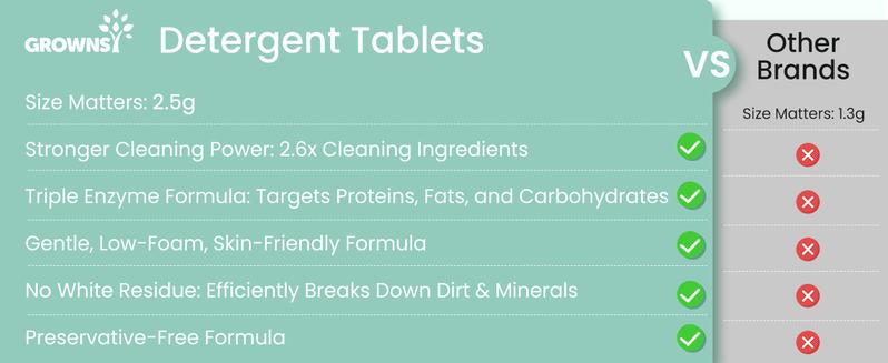 GROWNSY Detergent Washing Tablets 130 PCS for Momcozy, Baby Brezza, Papablic Bottle Washer, Compatible with All Brands Baby Bottle Washers