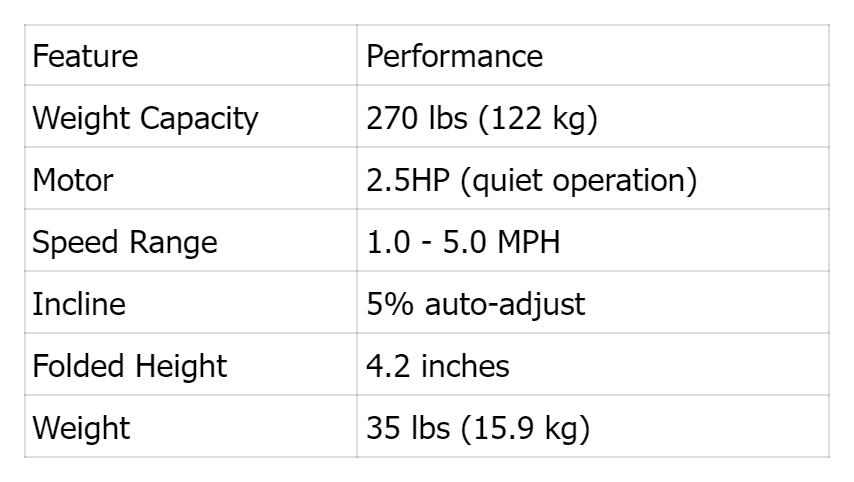 Black Friday SMART QUEEN Under Desk Treadmill 2.5HP Silent Motor 8% Incline Portable 3 in 1 with Remote Control LED Display for Home Office Multifunctional Workout Station