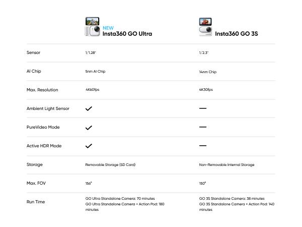Insta360 GO Ultra - Small 4K Vlogging Camera, Hands-Free, POV Cam, 1/1.28" Sensor, 53g Lightweight, 156° FOV, 200 Min Battery Life, Magnetic Wearable Action Camera for Sports, Vlog