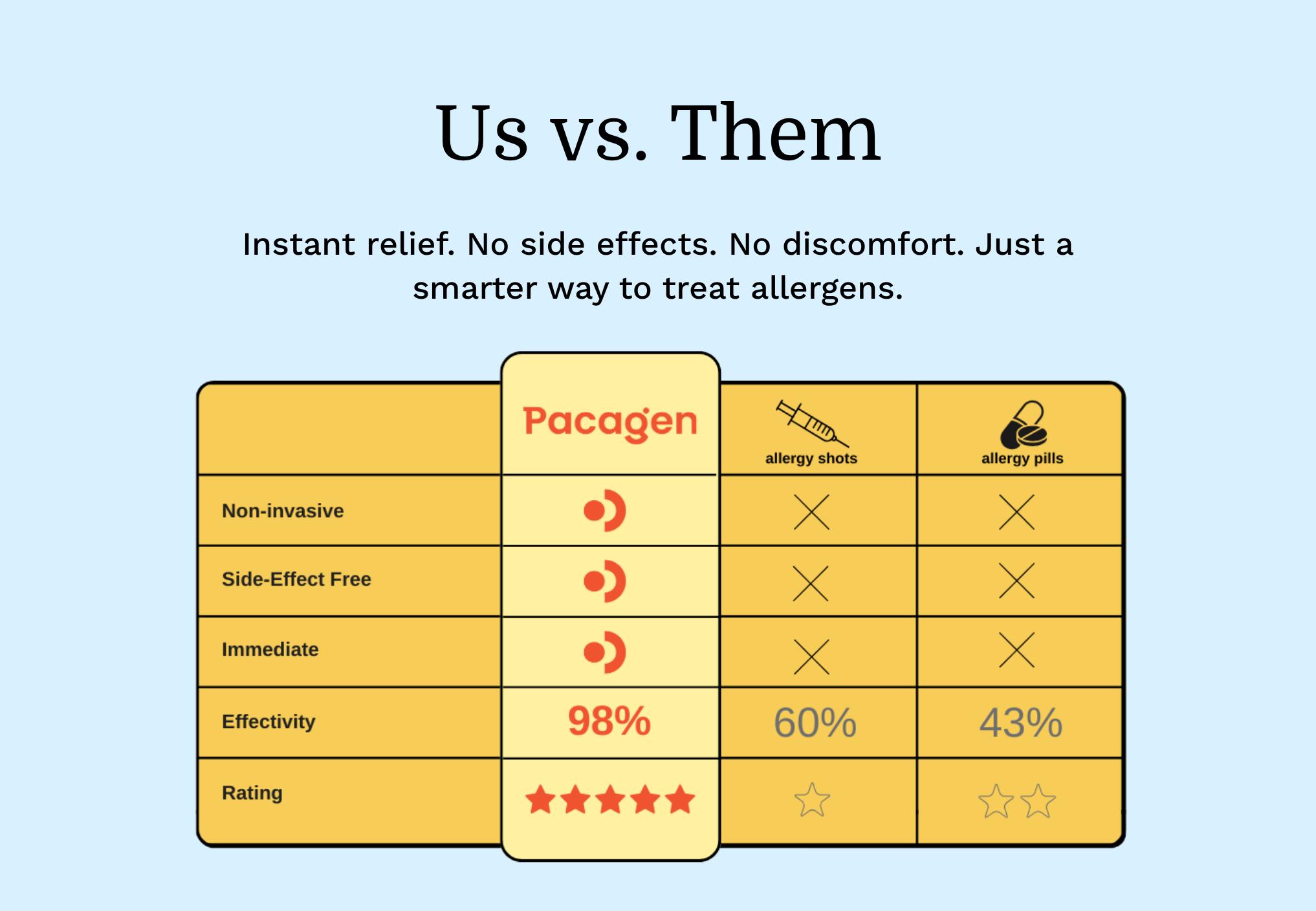 Cat Food Topper - Chicken Flavor - Removes 98% of Active Cat Allergens - Allergist Recommended