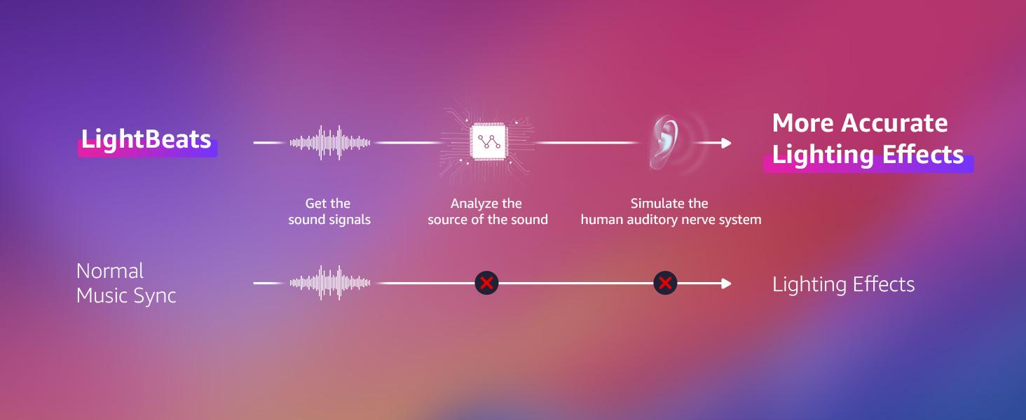 Lepro N1 AI Smart RGB Neon Rope Lights, Featuring LLM AI-Generated Lighting Effects, LightBeats Music Sync, Color Segment DIY Voice Control via App, Wi-Fi & Bluetooth Enabled for Christmas, Living Room and Bedroom Wall Decor -1