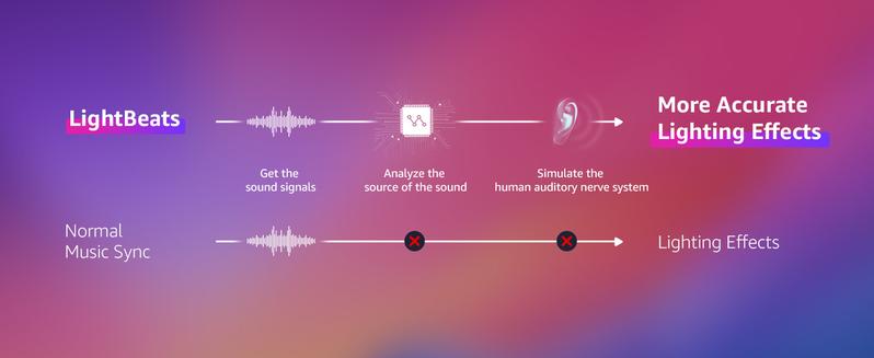 Lepro N1 AI Smart RGB Neon Rope Lights, Featuring LLM AI-Generated Lighting Effects, LightBeats Music Sync, Color Segment DIY Voice Control via App, Wi-Fi & Bluetooth Enabled for Christmas, Living Room and Bedroom Wall Decor -1