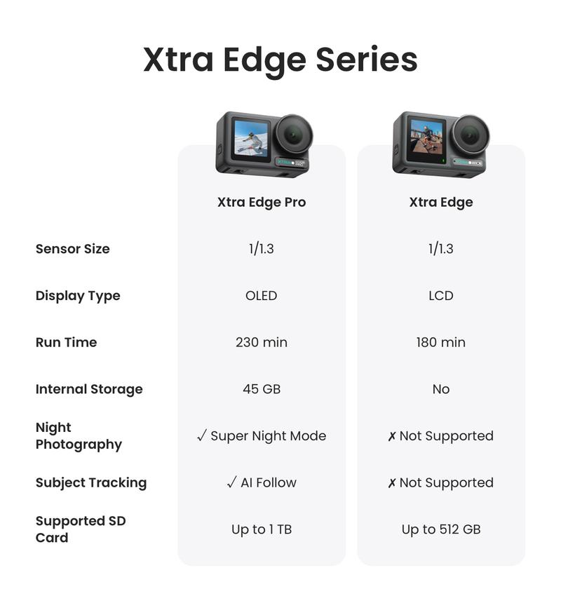 Xtra Edge Pro Action Camera, 4K Vlogging Camera with 1/1.3'' Sensor, 65ft Waterproof, Night View & Stabilization for Cycling, Diving, Sports Shooting