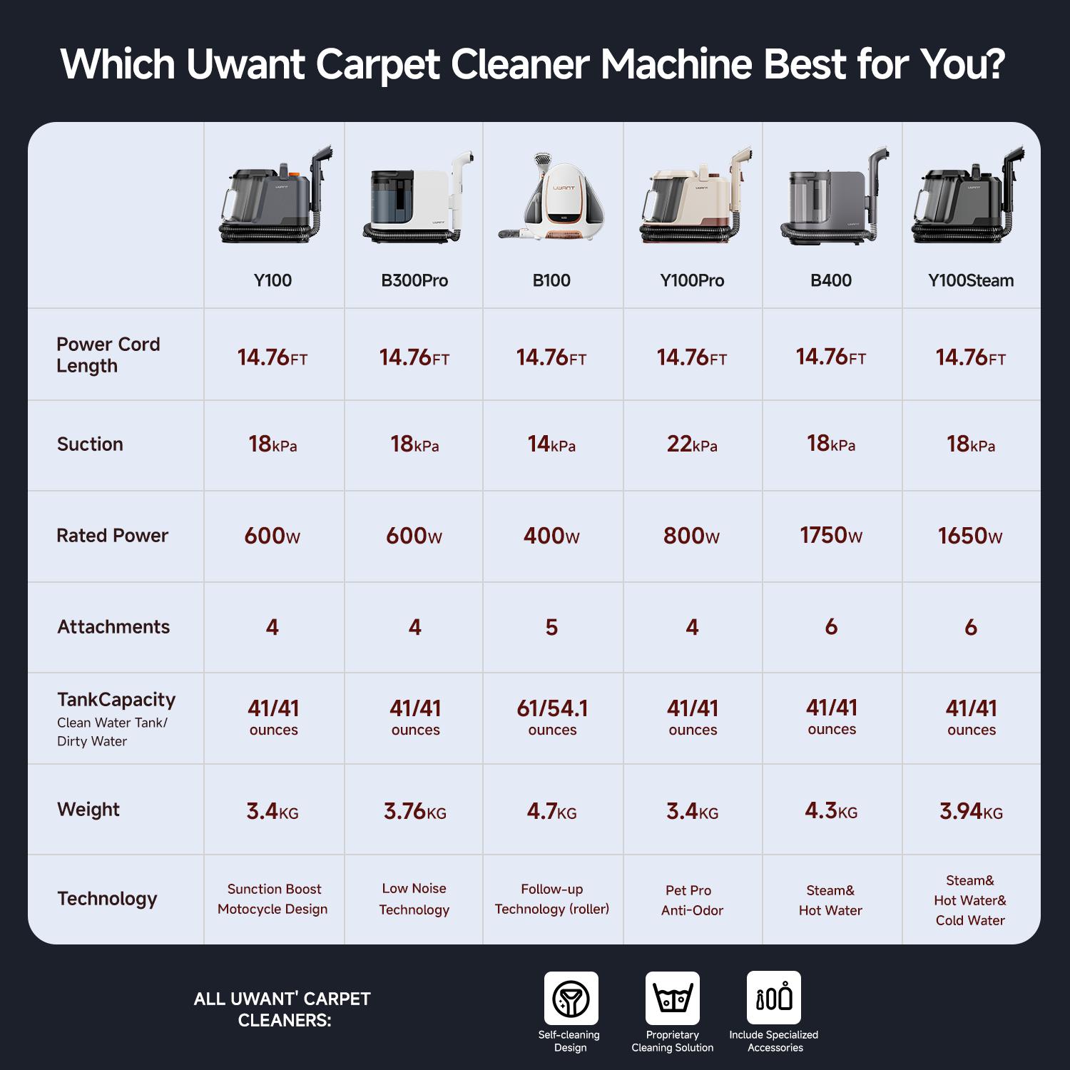 UWANT ZY B300Pro Portable Carpet Cleaner Machine - Powerful Suction Vacuum, 18000pa Suction, Deep Steam Clean & Water Extraction, Lightweight Handheld Household Item for Car+Home Use Area Rug Upholstery
