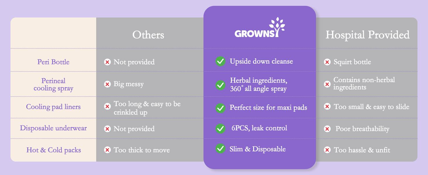 Grownsy Postpartum Essentials Recovery Kit, Labor Delivery Mom Care Set, Includes Upside Down Peri Bottle, Perineal Spray, Cooling Pad Liners, Ice Packs & Disposable UnderwearKit