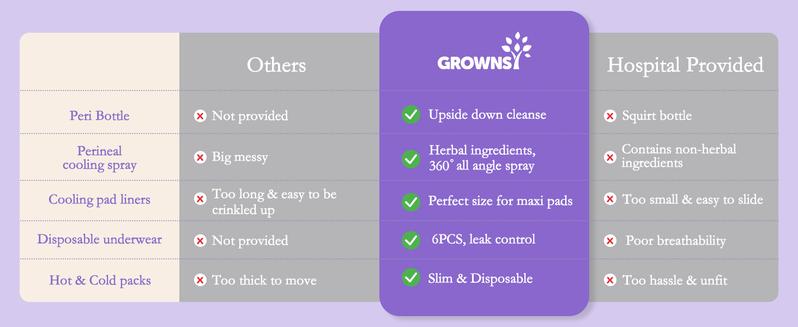 Grownsy Postpartum Essentials Recovery Kit, Labor Delivery Mom Care Set, Includes Upside Down Peri Bottle, Perineal Spray, Cooling Pad Liners, Ice Packs & Disposable UnderwearKit