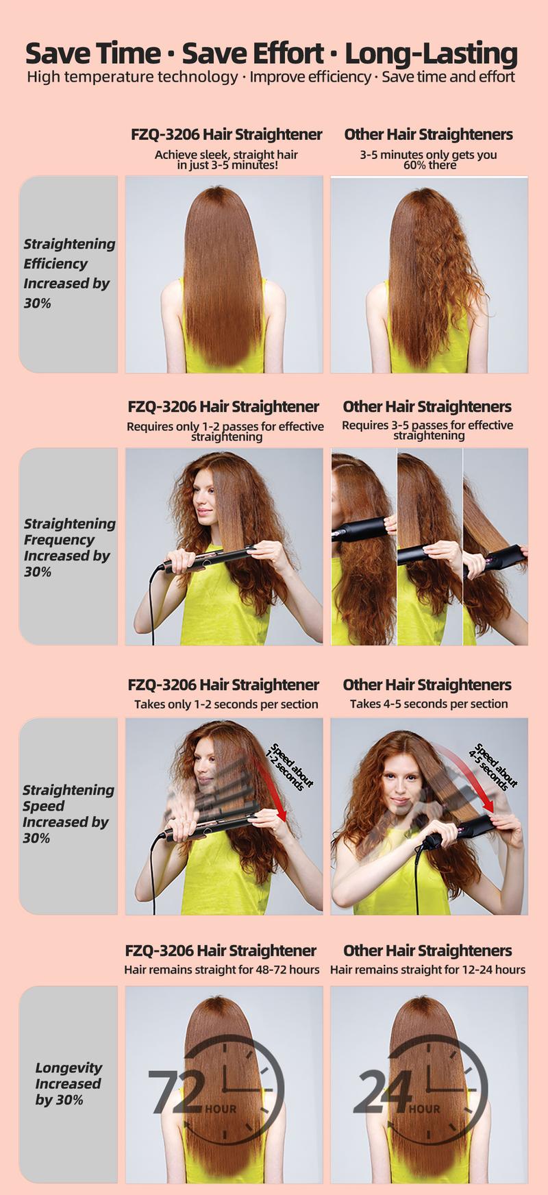 FZQ 20M Negative Ion Care,Hair Straightener & Curling Iron 2 in 1,3D Floating Ceramic Glaze & Precise LCD Temperature Control, 310°F-460°F For Different Hair Types,100v-240v Universal Voltage Curler Comfort Curly