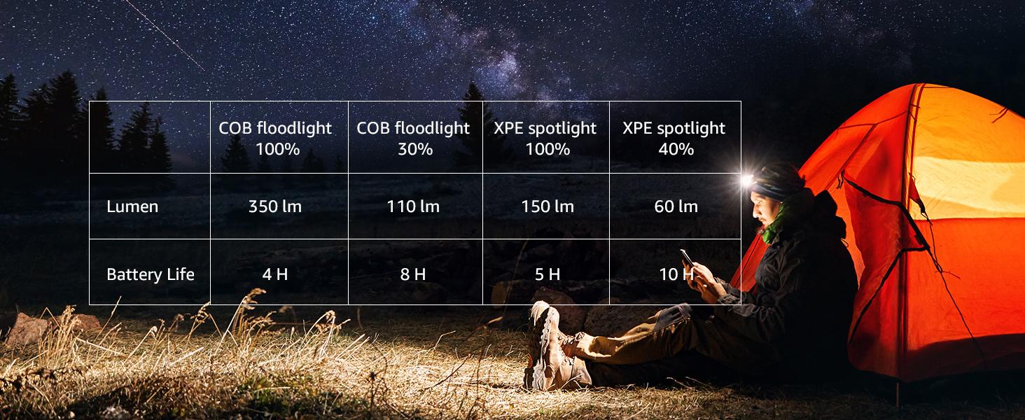 Lepro Headlamp - Super Bright LED Head Lamp Rechargeable with 230°Wide Beam, Adjustable Spotlight, Motion Sensor, 5 Modes, Waterproof Lightweight Headlight Flashlight for Camping Running