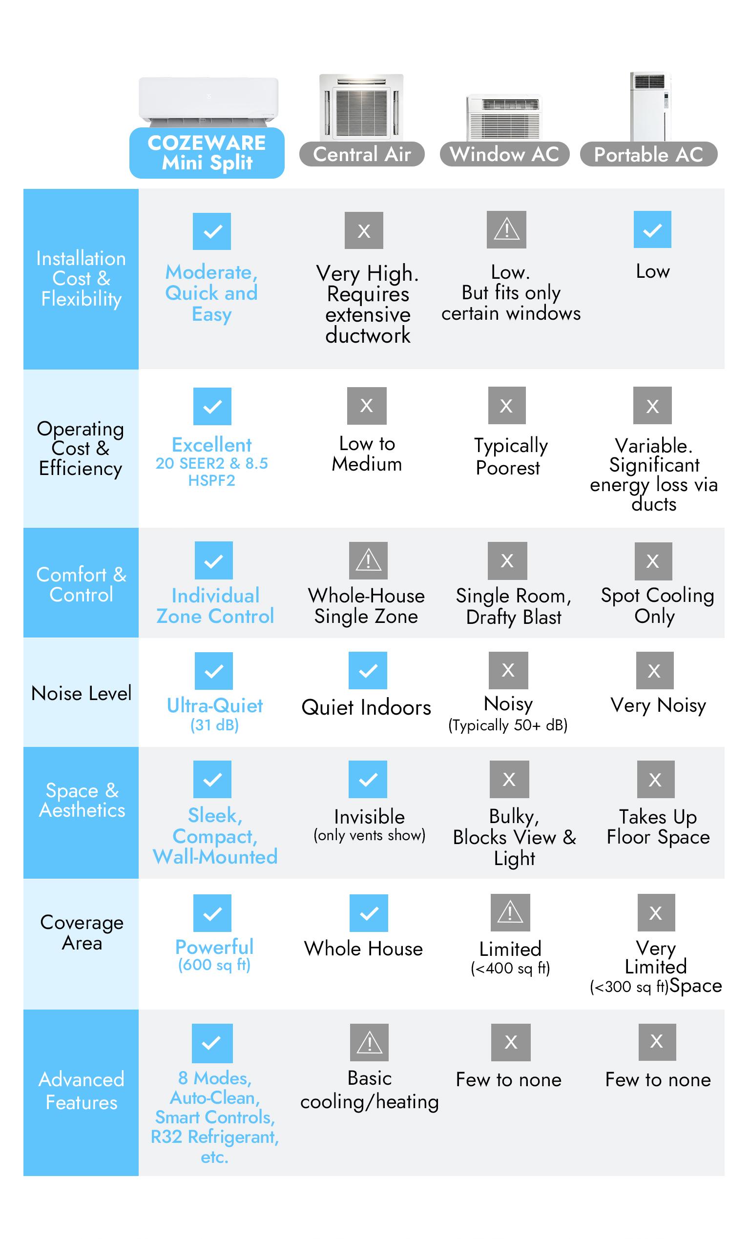 【Enduring Series】Cozeware 12000 BTU 115V/230V Mini Split AC Heating System 20 SEER2 WiFi Alexa Inverter Cools Up to 750 Sq Ft All-Season ComfortCool Energy Efficient Quiet 5-in-1 Versatile System