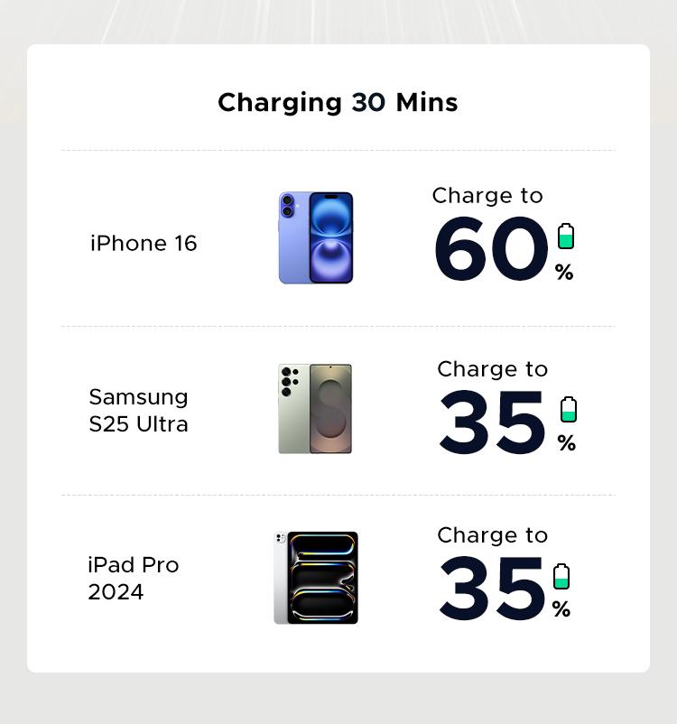 UGREEN 30W 2C1A/20W 1C1A/45W 4CIA GaN PPS Compact Fast Wall Charger Block USB-C Power Adapter for iPhone Galaxy S25/S24/S23 with Free Gift US Plug 2 USB C + 1 USB A，TikTokShopHolidayHaul