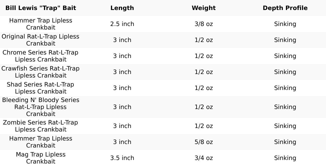 Bill Lewis Hammer-Trap Lipless Crankbait - 3 Inches Bill Lewis Hammer-Trap Lipless Crankbait - 3 Inches