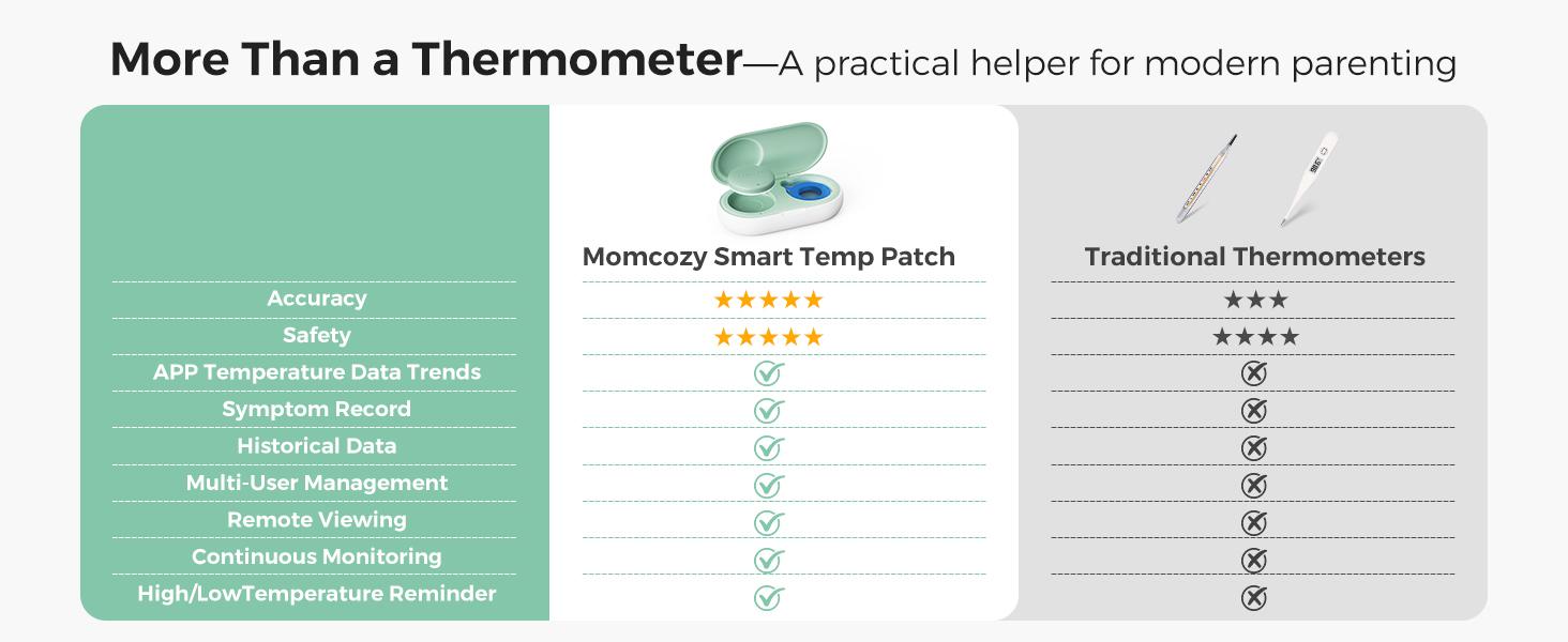 Momcozy Wearable Digital Thermometer for Baby, Medical-Grade Accurate Smart Thermometer, Instant Reads, APP Real-time Monitoring for Infants & Kids, Hypoallergenic 3M Stiker,Bluetooth, 180H Lasting Momcozy Wearable Digital Thermometer for Baby, Medical-Grade Accurate Smart Thermometer, Instant Reads, APP Real-time Monitoring for Infants & Kids, Hypoallergenic 3M Stiker,Bluetooth, 180H Lasting