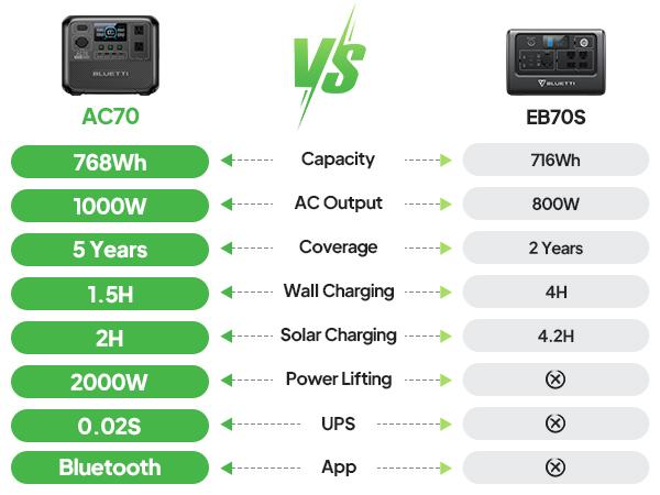 BLUETTI AC70 Portable Solar Generator, 768Wh LiFePO4 Power Station