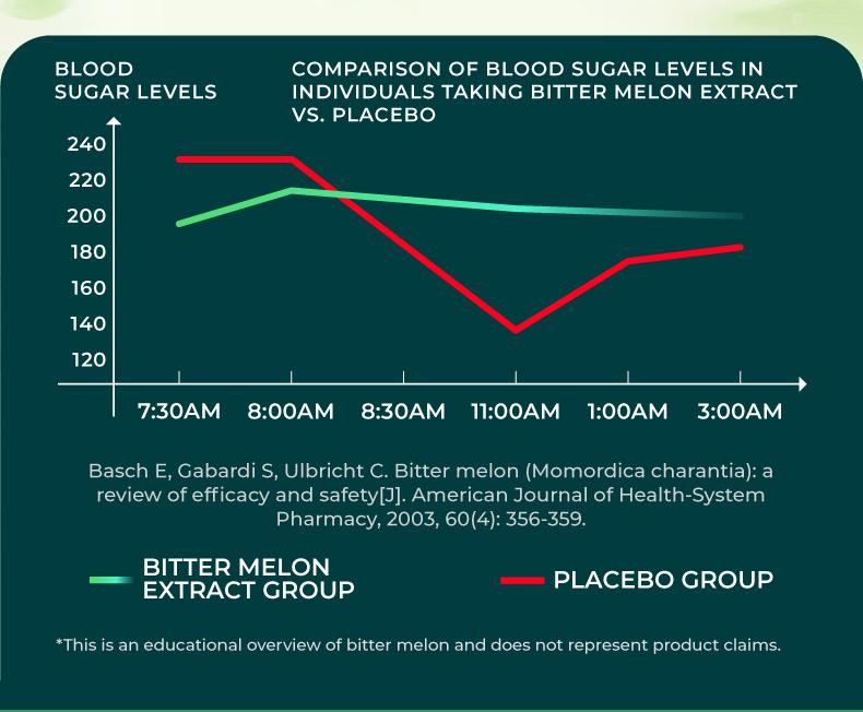Green Bud 3 Spiny  Bitter Gourd Herbal Capsules Contain Extracts of Bitter Gourd, Cinnamon, Ginseng, and Mulberry Leaves, etc.