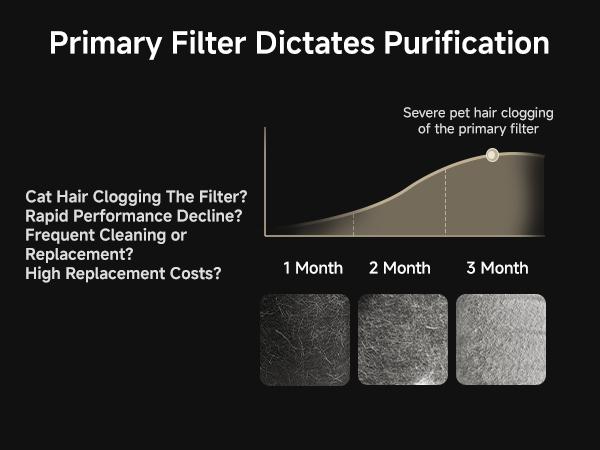 DREAME FP10 HEPA Filter Air Purifier with Self-Cleaning Pet Hair Suction, Captures Floating Cat/Dog Hair & Dander, 4-Filter Smart App & Voice Control for Large Home Rooms, Pet Odor Reduction, Large Room,back to school,back to school haul