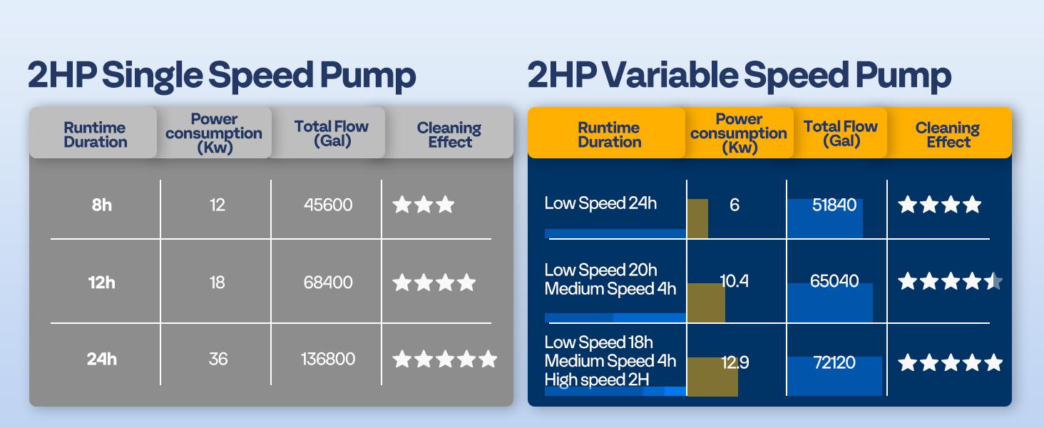 VIVOHOME 2.0HP 115V Variable Speed Pool Pump, Self-Priming Energy Saving, 1.5" & 2" Inlet w/Strainer Basket for in/Above Ground Pools
