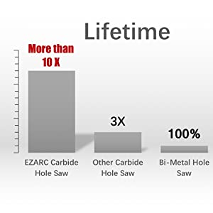 Carbide Hole Saw Cutter Set 6 counts for Stainless Steel/Hard Metal Tool Box Heavy Duty