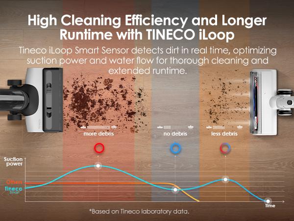 Tineco FLOOR ONE Switch S6 Wet Dry Vacuum Cleaner,Smart Floor Washer,5-in-1 Multi-Function,Self-Cleaning,5min Flash Dry, ZeroTangle Brush,Dual-Edge Cleaning,Whole-House Cleaning
