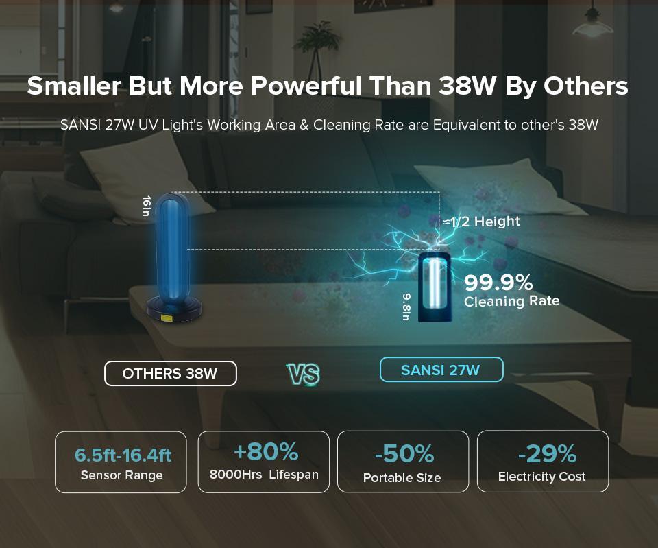 SANSI 18/27W UV Sterilization Lamp with 99.99% Sterilization Rate, Ozone-Free, Remote Control Timer, Eliminates Dust Mites & Bed Bugs