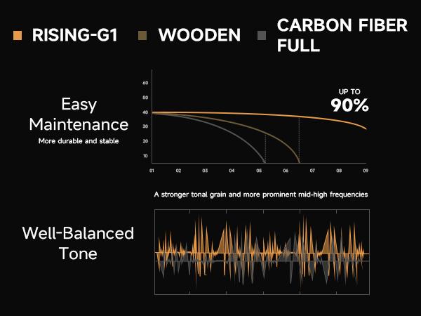 Donner RISING-G1 38" Carbon X Wood Acoustic Guitar