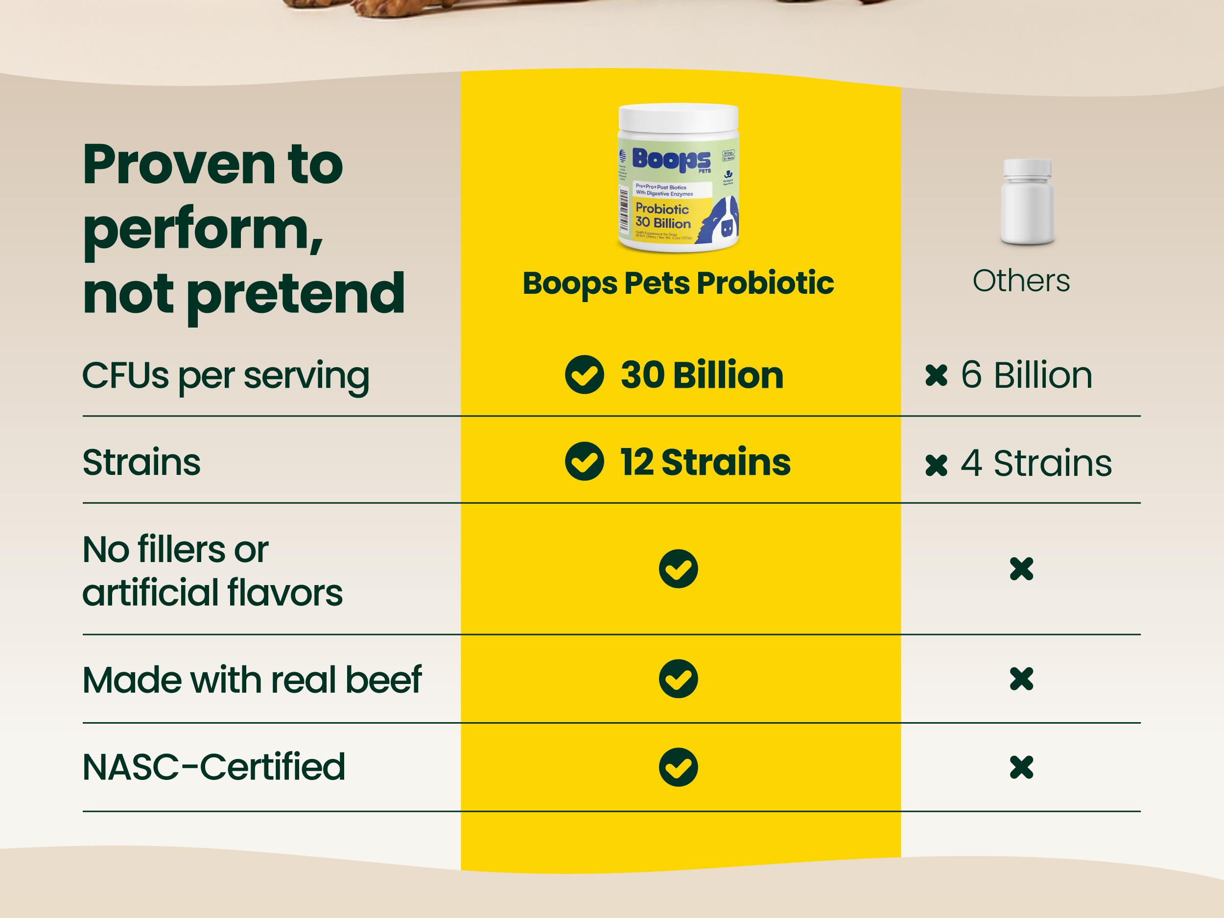 Boops Pets Probiotic 30 Billion for Dogs – 30 Billion CFU with Pre, Postbiotics & Digestive Enzymes – Supports Gut Health, Immunity, Loose Stools & Allergies – Filet Mignon Flavor – Vet Formulated – 60 Chews