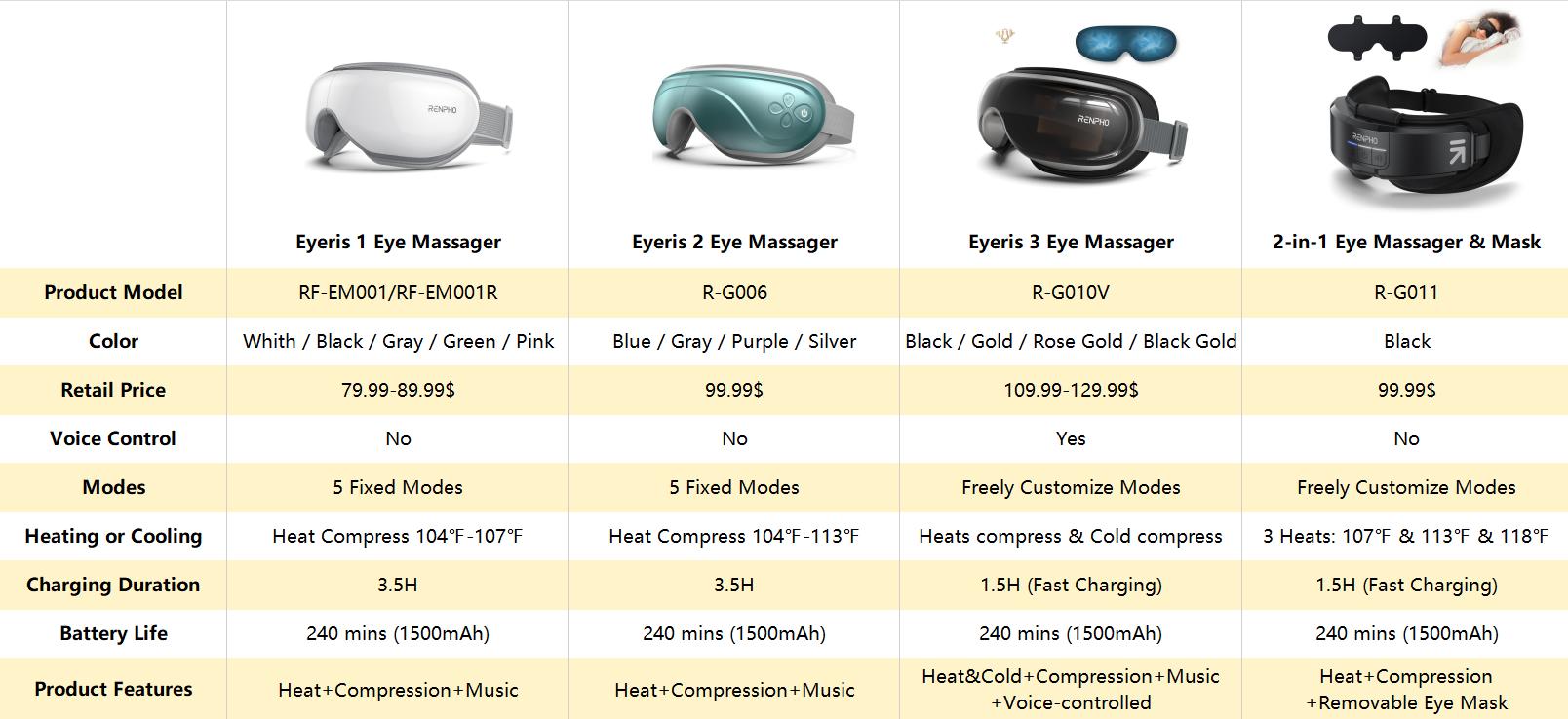 [Livestream Exclusive] RENPHO Eyeris 3 Eye Massager with Heat and Cooling Gift Choice for Man Women Spring Glow Up