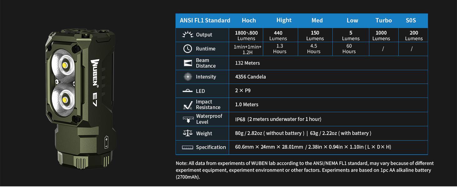 WUBEN E7 1800 Lumen Super Bright Mini EDC Floodlight – 175° Wide Beam, Magnetic Base, 6 Modes, IP68 Waterproof, USB-C Rechargeable for Outdoor, Emergency & Repair