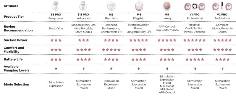 Momcozy  Hands-Free Mobile Breast Pump | M6, Wearable Breast Pump, Ideal Rhythm, DoubleFit Flange, Better Fit, More Discreet, 3 Modes and 9 Levels, 24mm - 2 Pack Comfort Red