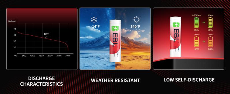 EBL 18650 Rechargeable Battery 3000mAh - Protected Button Top EBL 18650 Rechargeable Battery 3000mAh - Protected Button Top