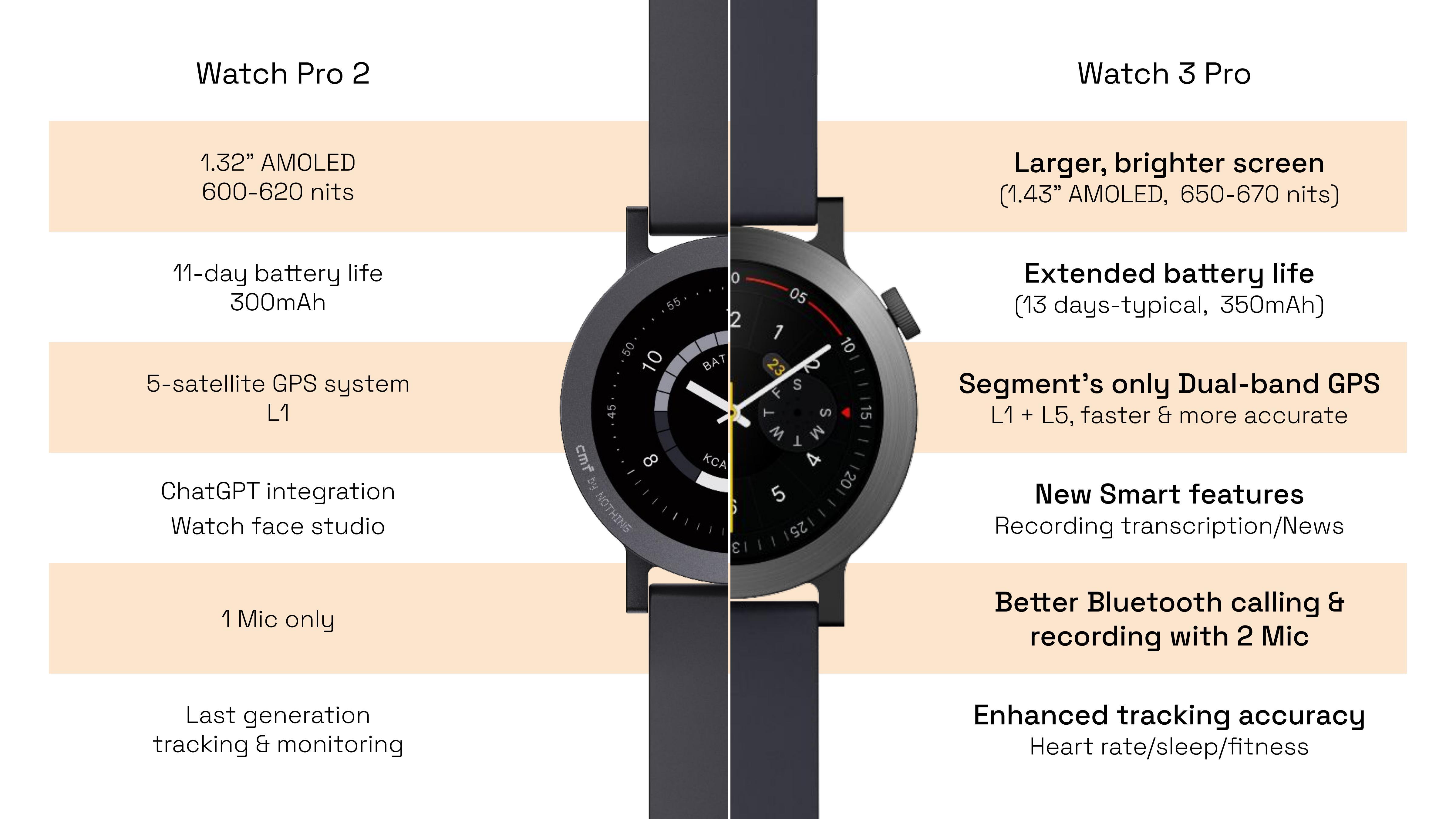 CMF Watch Pro 2 Smartwatch for Men and Women, Automatic Fitness Tracker with Heart Rate and SpO₂ Monitoring, 120 Sports Models, Bluetooth Calls with AI Noise Reduction Microphone, Portable Phone Functionality, Recceding Design, IP68 Waterproof GPS Outdo