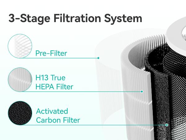 HY1800(S) Air Purifier Filter Replacement , H13 True HEPA Filter, 3-Stage Filtration HEPA Filter