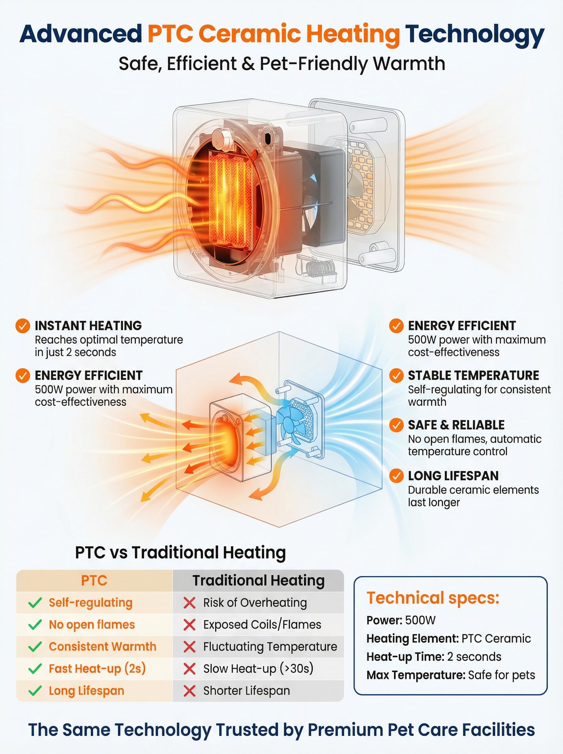 GAIATOP Space Heater for Office Desk & Pets, 500W Mini PTC Ceramic Heater for Bedroom, Cat & Dog House, 30dB Whisper Quiet, Tip-Over Protection, Pet-Safe Portable Heater for Cold Hands, Feet & Crates Adjustable Heating Home Appliances